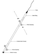 Sonda Inclinométrica